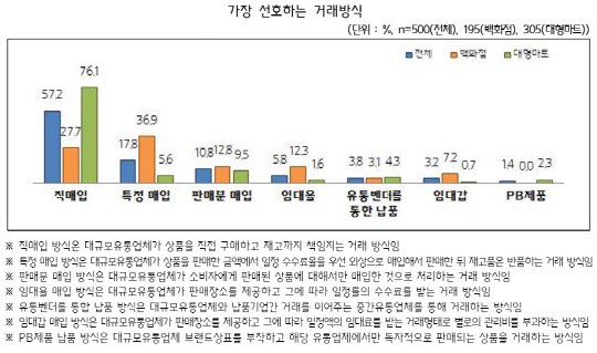 백화점·대형마트 납품 중소기업이 가장 선호하는 거래방식. 중소기업중앙회 제공